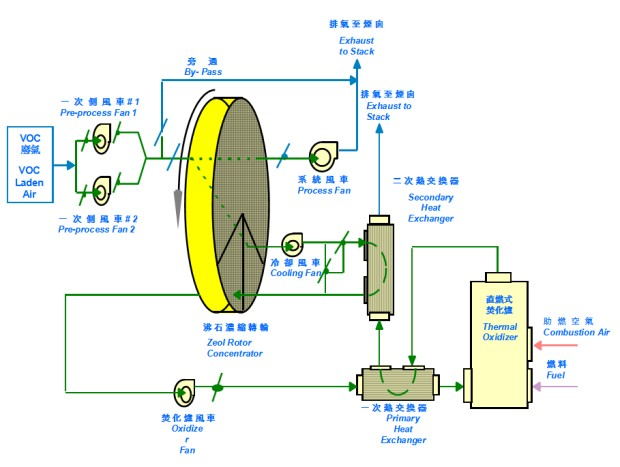 沸(fei)石濃縮(suo)轉(zhuǎn)輪(lun)暨(ji)直燃(ran)式(shi)焚(fen)化(hua)鑪係(xi)統(tǒng)(tong)流(liu)程(cheng)圖