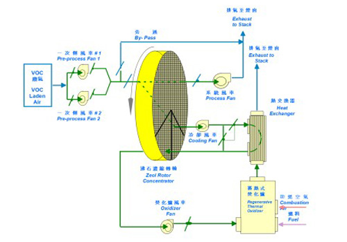  沸石濃縮(suo)轉(zhuǎn)輪(lun)暨(ji)蓄熱(re)式焚(fen)化鑪(lu)係(xi)統(tǒng)(tong)流程圖