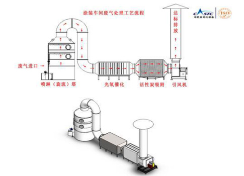 還(hai)在(zai)爲塗裝車間(jian)廢(fei)氣煩(fan)惱？源咊有(you)絕招(zhao)