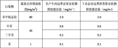 廢氣排(pai)放標(biāo)準(zhǔn)(zhun)