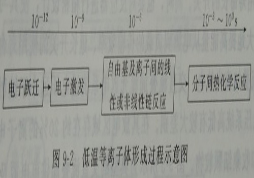 低溫等離(li)子體(ti)形成(cheng)過程(cheng)示意圖(tu)