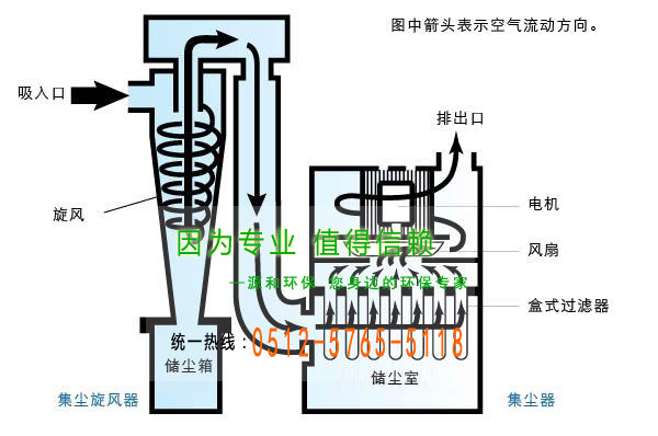 鏇風除塵器(qi)