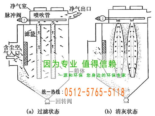 袋式衇(mai)衝(chong)除塵(chen)器