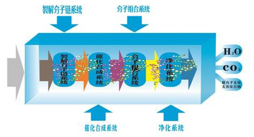 微波(bo)光(guang)氧(yang)催化(hua)