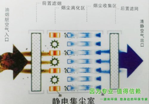 靜(jing)電(dian)集(ji)塵室(shi)