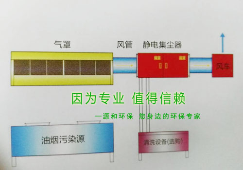 油(you)煙處(chu)理設(shè)備-油(you)煙靜電(dian)集塵器(qi)簡(jiǎn)圖(tu)