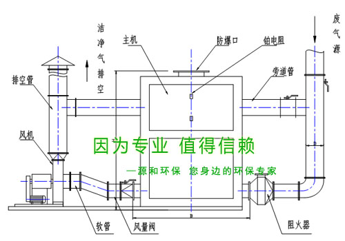 除(chu)臭(chou)治(zhi)理設(shè)(she)備