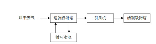 流程(cheng)示意(yi)圖